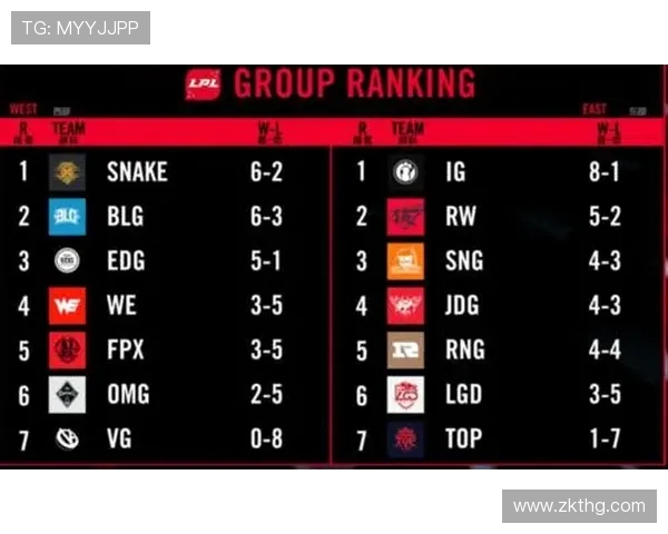 IG在冠军杯积分榜中以79分稳居第一位置，领先其他队伍